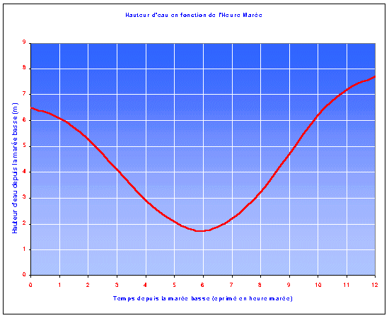 Courbe de variation de la hauteur d'eau