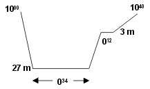 Profil de la plongée